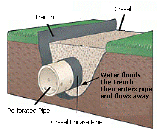 Drainage System French Drain, Landscape Trench Drain Systems